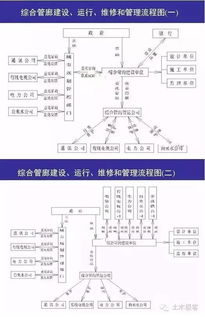 城市综合管廊从规划到管理 设计、施工与运营全链条解读