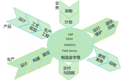 供应链管理的数字化转型 方向、规划与设计管理