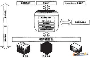 浅谈私有云的规划与实施 规划设计管理的核心维度